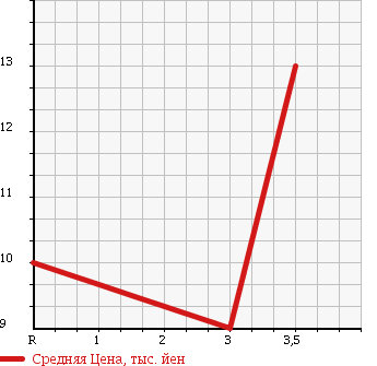 Аукционная статистика: График изменения цены MITSUBISHI Мицубиси  MINICAB TRUCK Миникаб Трак  1994 660 U41T в зависимости от аукционных оценок