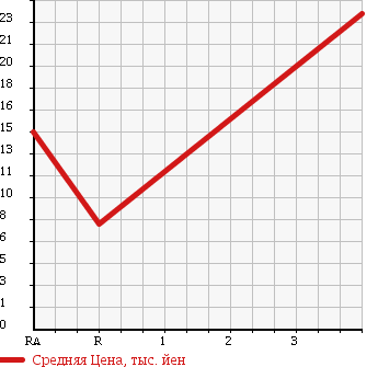 Аукционная статистика: График изменения цены MITSUBISHI Мицубиси  MINICAB TRUCK Миникаб Трак  1996 660 U41T в зависимости от аукционных оценок