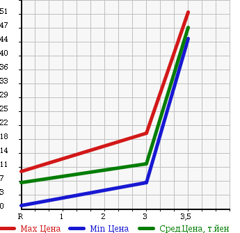Аукционная статистика: График изменения цены MITSUBISHI Мицубиси  MINICAB TRUCK Миникаб Трак  1997 660 U41T в зависимости от аукционных оценок
