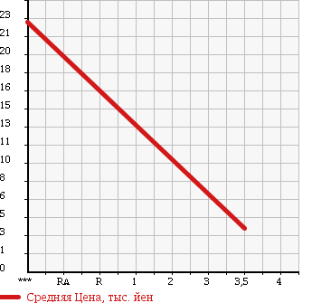 Аукционная статистика: График изменения цены MITSUBISHI Мицубиси  MINICAB TRUCK Миникаб Трак  1998 660 U41T UNKNOWN в зависимости от аукционных оценок