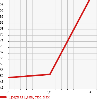 Аукционная статистика: График изменения цены MITSUBISHI Мицубиси  MINICAB TRUCK Миникаб Трак  1998 660 U41T VX SPECIAL EDITION в зависимости от аукционных оценок