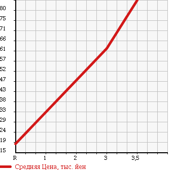 Аукционная статистика: График изменения цены MITSUBISHI Мицубиси  MINICAB TRUCK Миникаб Трак  1991 660 U42T 4WD в зависимости от аукционных оценок