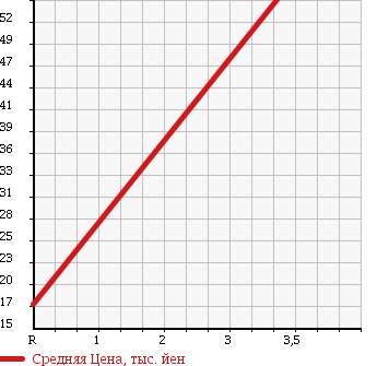 Аукционная статистика: График изменения цены MITSUBISHI Мицубиси  MINICAB TRUCK Миникаб Трак  1994 660 U42T DUMP в зависимости от аукционных оценок