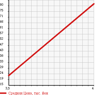 Аукционная статистика: График изменения цены MITSUBISHI Мицубиси  MINICAB TRUCK Миникаб Трак  1998 660 U42T UNKNOWN в зависимости от аукционных оценок
