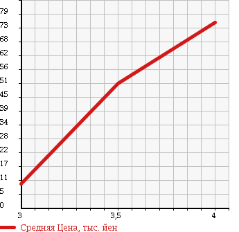 Аукционная статистика: График изменения цены MITSUBISHI Мицубиси  MINICAB TRUCK Миникаб Трак  1998 660 U42T VX SPECIAL EDITION 4WD в зависимости от аукционных оценок