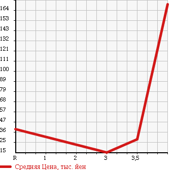 Аукционная статистика: График изменения цены MITSUBISHI Мицубиси  MINICAB TRUCK Миникаб Трак  2000 660 U61T в зависимости от аукционных оценок