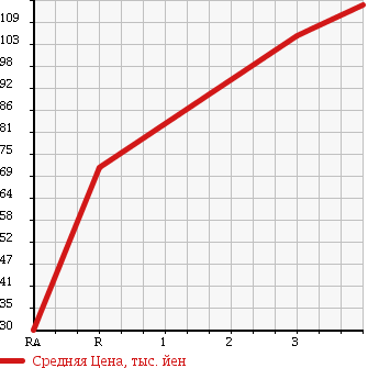 Аукционная статистика: График изменения цены MITSUBISHI Мицубиси  MINICAB TRUCK Миникаб Трак  2005 660 U61T в зависимости от аукционных оценок