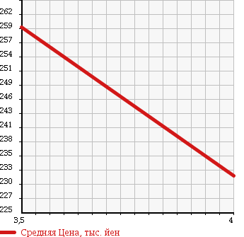 Аукционная статистика: График изменения цены MITSUBISHI Мицубиси  MINICAB TRUCK Миникаб Трак  2009 660 U61T в зависимости от аукционных оценок