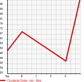Аукционная статистика: График изменения цены MITSUBISHI Мицубиси  MINICAB TRUCK Миникаб Трак  2010 660 U61T в зависимости от аукционных оценок