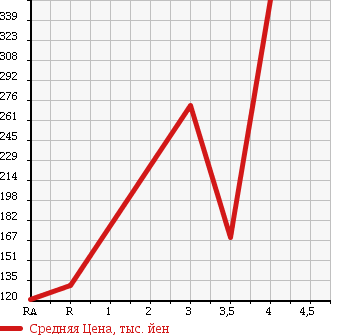Аукционная статистика: График изменения цены MITSUBISHI Мицубиси  MINICAB TRUCK Миникаб Трак  2012 660 U61T в зависимости от аукционных оценок
