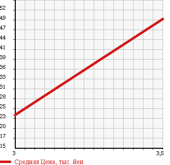 Аукционная статистика: График изменения цены MITSUBISHI Мицубиси  MINICAB TRUCK Миникаб Трак  2006 660 U61T 40TH MEMORY SPECIAL в зависимости от аукционных оценок