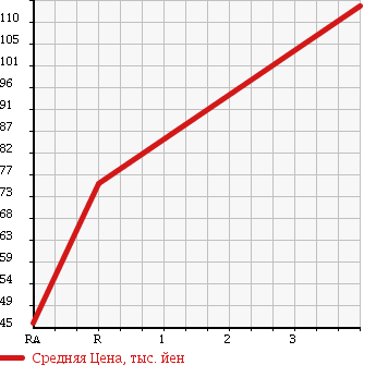 Аукционная статистика: График изменения цены MITSUBISHI Мицубиси  MINICAB TRUCK Миникаб Трак  2002 660 U61T CHILLING REFRIGERATOR в зависимости от аукционных оценок