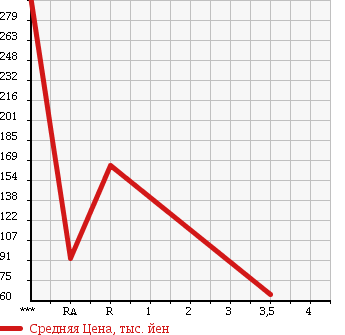 Аукционная статистика: График изменения цены MITSUBISHI Мицубиси  MINICAB TRUCK Миникаб Трак  2005 660 U61T CHILLING REFRIGERATOR в зависимости от аукционных оценок