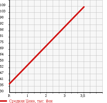 Аукционная статистика: График изменения цены MITSUBISHI Мицубиси  MINICAB TRUCK Миникаб Трак  2006 660 U61T CHILLING REFRIGERATOR в зависимости от аукционных оценок