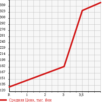 Аукционная статистика: График изменения цены MITSUBISHI Мицубиси  MINICAB TRUCK Миникаб Трак  2012 660 U61T CHILLING REFRIGERATOR в зависимости от аукционных оценок