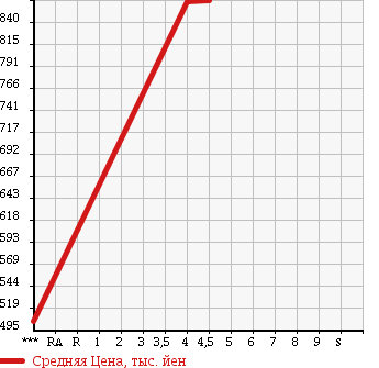 Аукционная статистика: График изменения цены MITSUBISHI Мицубиси  MINICAB TRUCK Миникаб Трак  2013 660 U61T CHILLING REFRIGERATOR в зависимости от аукционных оценок