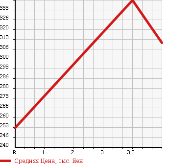 Аукционная статистика: График изменения цены MITSUBISHI Мицубиси  MINICAB TRUCK Миникаб Трак  2013 660 U61T THERMOS CAR в зависимости от аукционных оценок