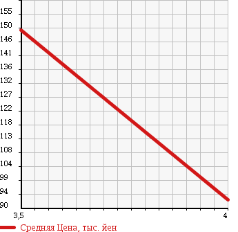 Аукционная статистика: График изменения цены MITSUBISHI Мицубиси  MINICAB TRUCK Миникаб Трак  1999 660 U61T TL в зависимости от аукционных оценок