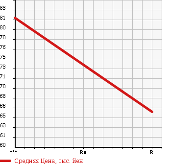 Аукционная статистика: График изменения цены MITSUBISHI Мицубиси  MINICAB TRUCK Миникаб Трак  2001 660 U61T V в зависимости от аукционных оценок