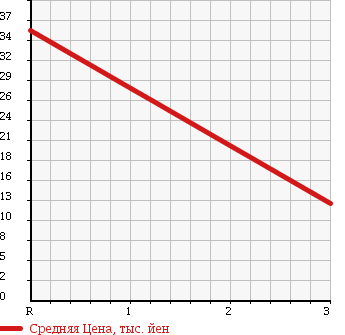 Аукционная статистика: График изменения цены MITSUBISHI Мицубиси  MINICAB TRUCK Миникаб Трак  2002 660 U61T V в зависимости от аукционных оценок
