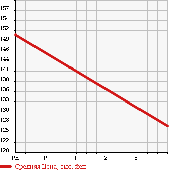 Аукционная статистика: График изменения цены MITSUBISHI Мицубиси  MINICAB TRUCK Миникаб Трак  2005 660 U61T V в зависимости от аукционных оценок