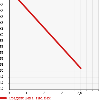 Аукционная статистика: График изменения цены MITSUBISHI Мицубиси  MINICAB TRUCK Миникаб Трак  2007 660 U61T V в зависимости от аукционных оценок