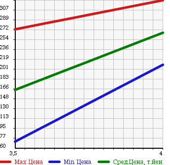 Аукционная статистика: График изменения цены MITSUBISHI Мицубиси  MINICAB TRUCK Миникаб Трак  2009 660 U61T V в зависимости от аукционных оценок