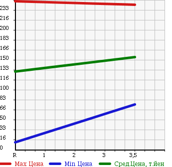 Аукционная статистика: График изменения цены MITSUBISHI Мицубиси  MINICAB TRUCK Миникаб Трак  2010 660 U61T V в зависимости от аукционных оценок