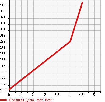 Аукционная статистика: График изменения цены MITSUBISHI Мицубиси  MINICAB TRUCK Миникаб Трак  2012 660 U61T V в зависимости от аукционных оценок