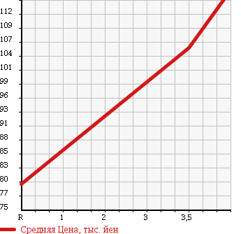 Аукционная статистика: График изменения цены MITSUBISHI Мицубиси  MINICAB TRUCK Миникаб Трак  2003 660 U61T V TYPE в зависимости от аукционных оценок
