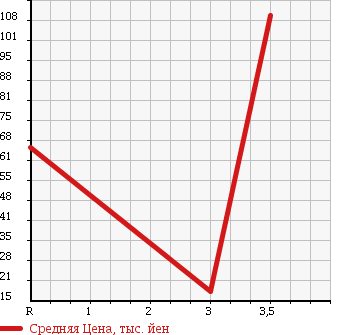 Аукционная статистика: График изменения цены MITSUBISHI Мицубиси  MINICAB TRUCK Миникаб Трак  2004 660 U61T V TYPE в зависимости от аукционных оценок