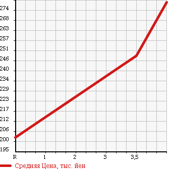 Аукционная статистика: График изменения цены MITSUBISHI Мицубиси  MINICAB TRUCK Миникаб Трак  2012 660 U61T V TYPE в зависимости от аукционных оценок