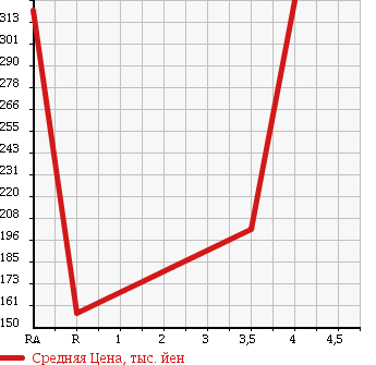 Аукционная статистика: График изменения цены MITSUBISHI Мицубиси  MINICAB TRUCK Миникаб Трак  2013 660 U61T V TYPE в зависимости от аукционных оценок