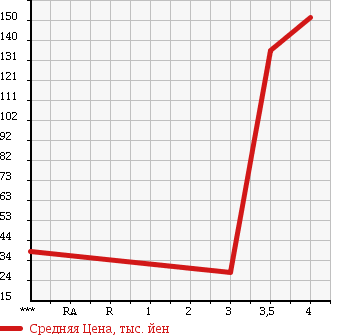 Аукционная статистика: График изменения цены MITSUBISHI Мицубиси  MINICAB TRUCK Миникаб Трак  2002 660 U61T VX-SE в зависимости от аукционных оценок