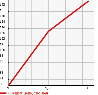 Аукционная статистика: График изменения цены MITSUBISHI Мицубиси  MINICAB TRUCK Миникаб Трак  2006 660 U61T VX-SE в зависимости от аукционных оценок