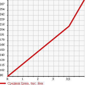 Аукционная статистика: График изменения цены MITSUBISHI Мицубиси  MINICAB TRUCK Миникаб Трак  2011 660 U61T VX-SE в зависимости от аукционных оценок