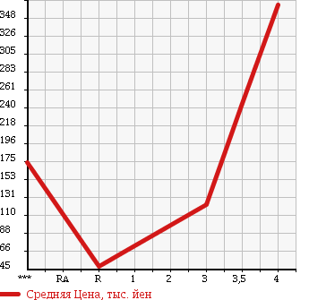 Аукционная статистика: График изменения цены MITSUBISHI Мицубиси  MINICAB TRUCK Миникаб Трак  2012 660 U61T VX-SE в зависимости от аукционных оценок