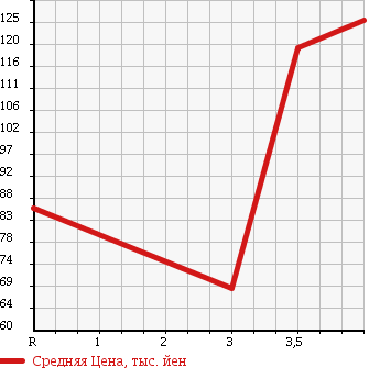 Аукционная статистика: График изменения цены MITSUBISHI Мицубиси  MINICAB TRUCK Миникаб Трак  2001 660 U62T в зависимости от аукционных оценок