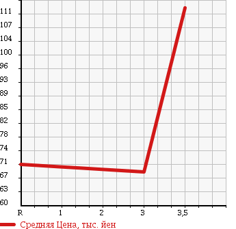 Аукционная статистика: График изменения цены MITSUBISHI Мицубиси  MINICAB TRUCK Миникаб Трак  2002 660 U62T в зависимости от аукционных оценок