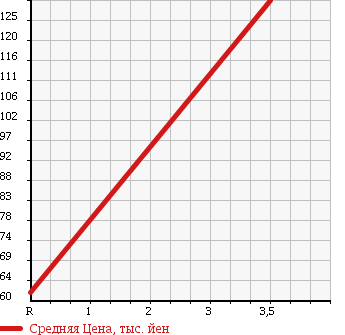 Аукционная статистика: График изменения цены MITSUBISHI Мицубиси  MINICAB TRUCK Миникаб Трак  2004 660 U62T в зависимости от аукционных оценок