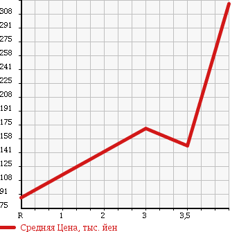 Аукционная статистика: График изменения цены MITSUBISHI Мицубиси  MINICAB TRUCK Миникаб Трак  2006 660 U62T в зависимости от аукционных оценок