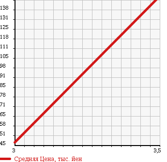 Аукционная статистика: График изменения цены MITSUBISHI Мицубиси  MINICAB TRUCK Миникаб Трак  2007 660 U62T в зависимости от аукционных оценок