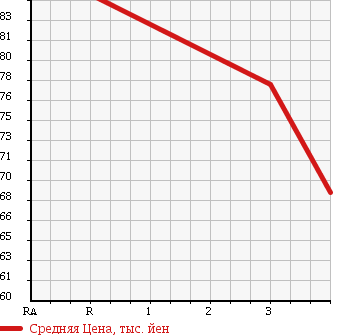 Аукционная статистика: График изменения цены MITSUBISHI Мицубиси  MINICAB TRUCK Миникаб Трак  2007 660 U62T 4WD в зависимости от аукционных оценок