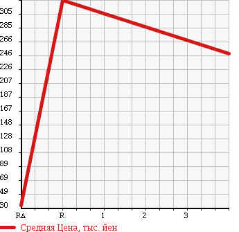 Аукционная статистика: График изменения цены MITSUBISHI Мицубиси  MINICAB TRUCK Миникаб Трак  2008 660 U62T 4WD в зависимости от аукционных оценок