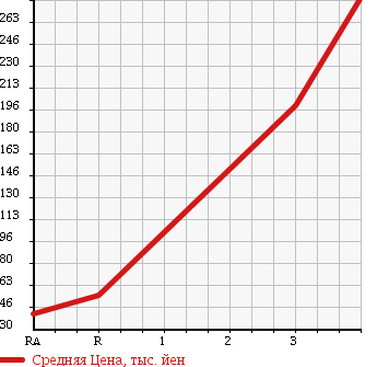 Аукционная статистика: График изменения цены MITSUBISHI Мицубиси  MINICAB TRUCK Миникаб Трак  2009 660 U62T 4WD в зависимости от аукционных оценок