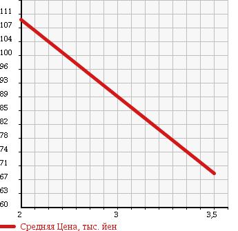Аукционная статистика: График изменения цены MITSUBISHI Мицубиси  MINICAB TRUCK Миникаб Трак  1999 660 U62T 4WD TL в зависимости от аукционных оценок