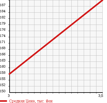 Аукционная статистика: График изменения цены MITSUBISHI Мицубиси  MINICAB TRUCK Миникаб Трак  2005 660 U62T 4WD V TYPE в зависимости от аукционных оценок