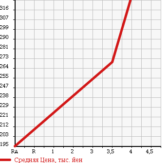 Аукционная статистика: График изменения цены MITSUBISHI Мицубиси  MINICAB TRUCK Миникаб Трак  2006 660 U62T 4WD V TYPE в зависимости от аукционных оценок