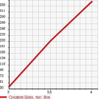 Аукционная статистика: График изменения цены MITSUBISHI Мицубиси  MINICAB TRUCK Миникаб Трак  2006 660 U62T 4WD VX-SE в зависимости от аукционных оценок