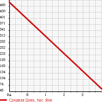 Аукционная статистика: График изменения цены MITSUBISHI Мицубиси  MINICAB TRUCK Миникаб Трак  2005 660 U62T DUMP 4WD в зависимости от аукционных оценок